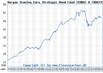 Chart: Morgan Stanley Euro Strategic Bond Fund (EURO) A (986733 / LU0073234253)